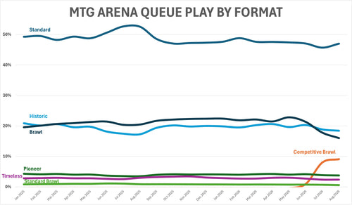 Official Wizards of the Coast chart showing MTG Arena queue play by format in 2026