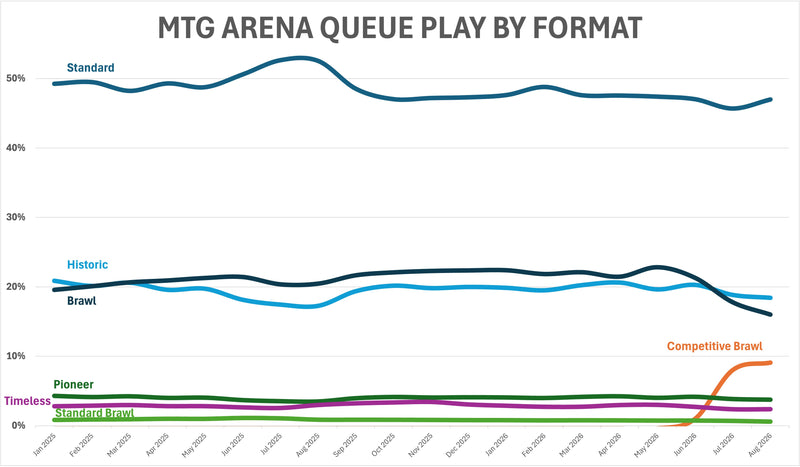 Official Wizards of the Coast chart showing MTG Arena queue play by format in 2026